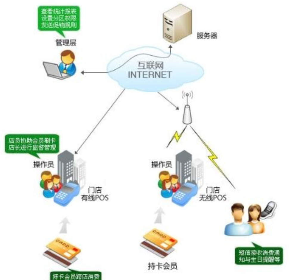 会员卡系统简介
