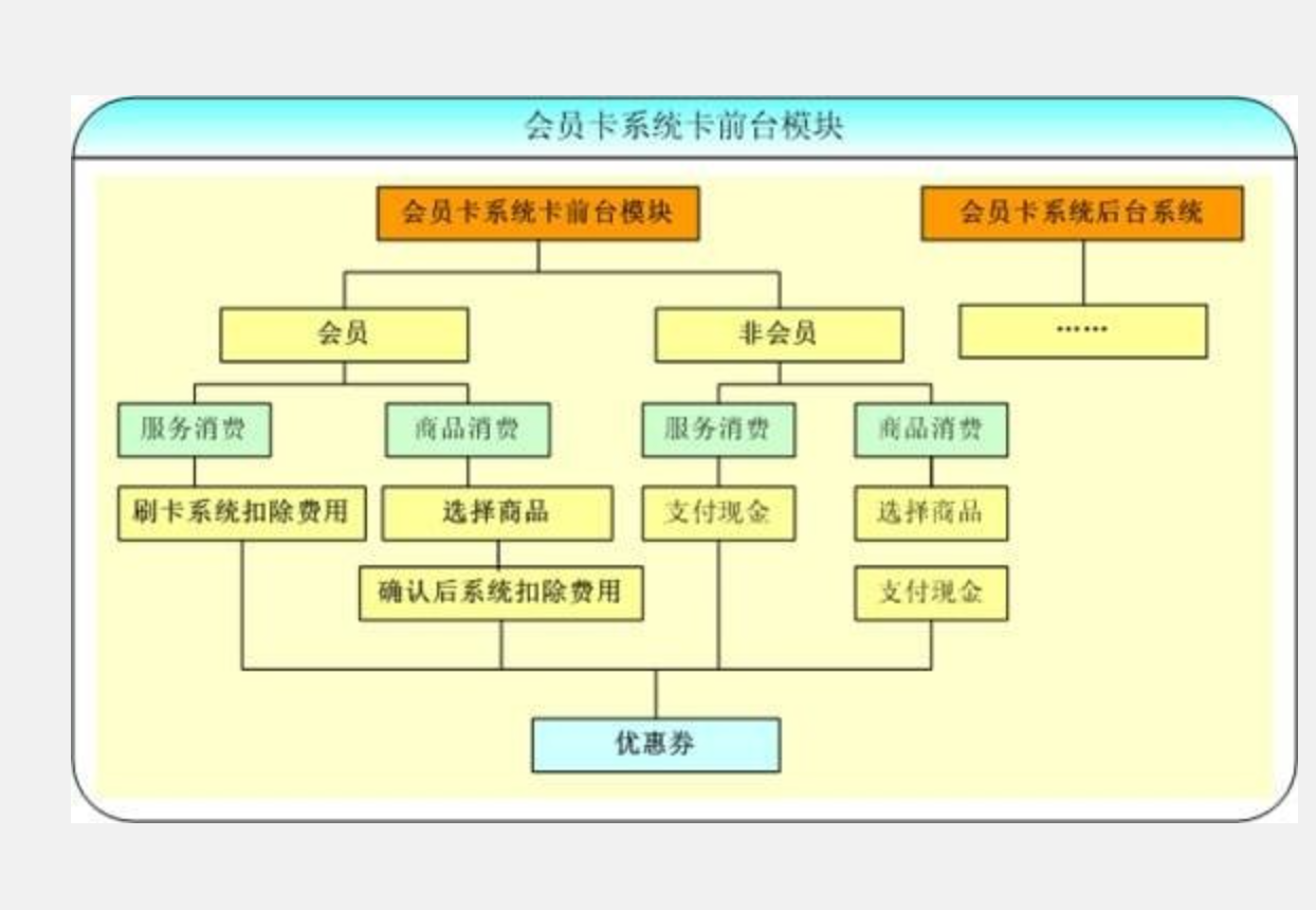 会员卡系统操作与使用